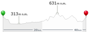 Profil 42 km
